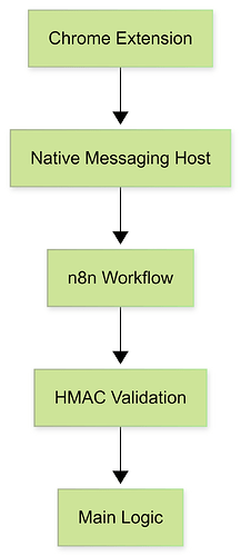 Current Flow Chrome n8n Security Haian Aboukaram